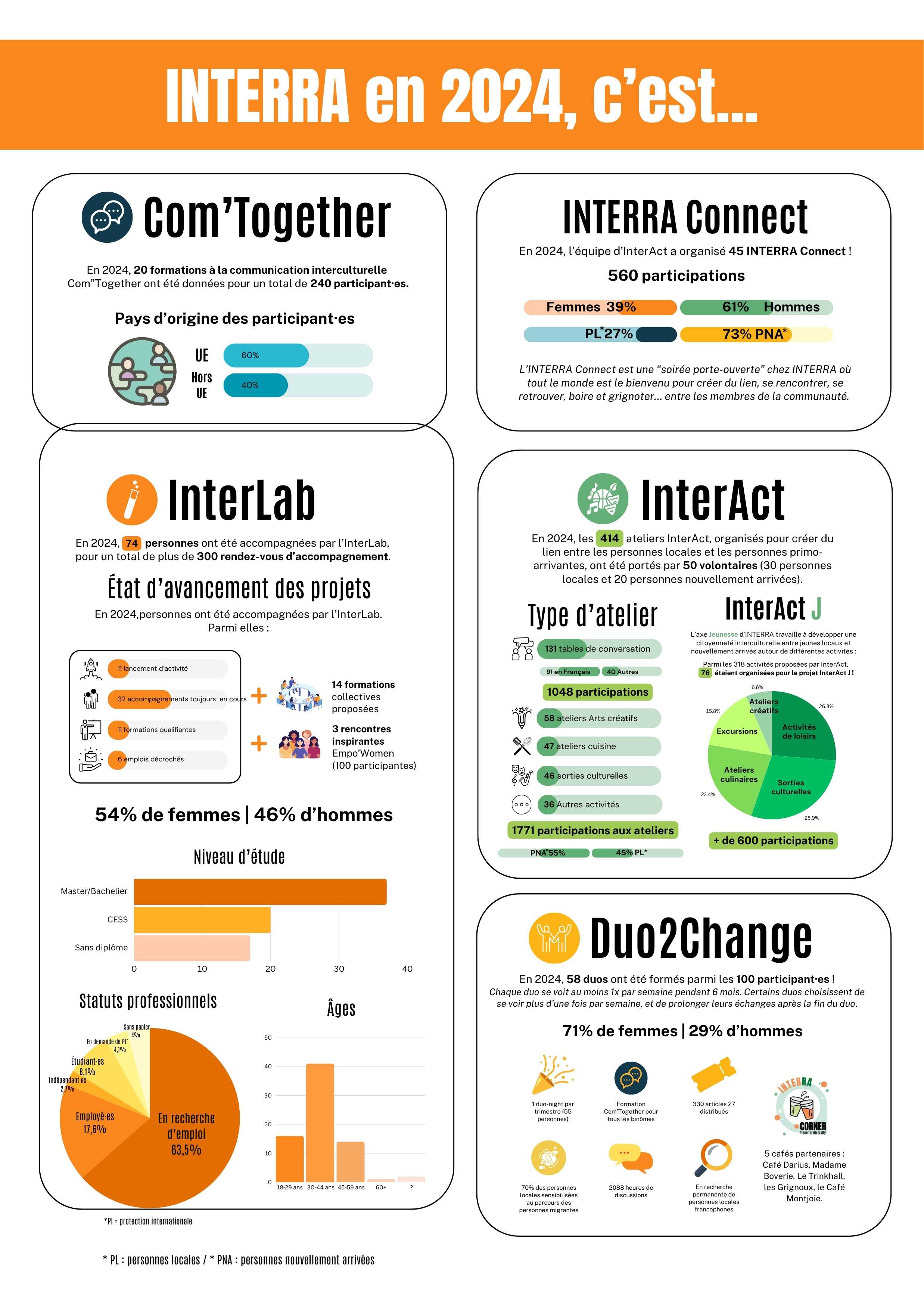 infographie Interra